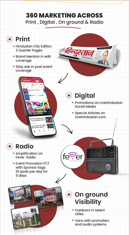 360 Marketing Across print, Digital, on Ground & Radio